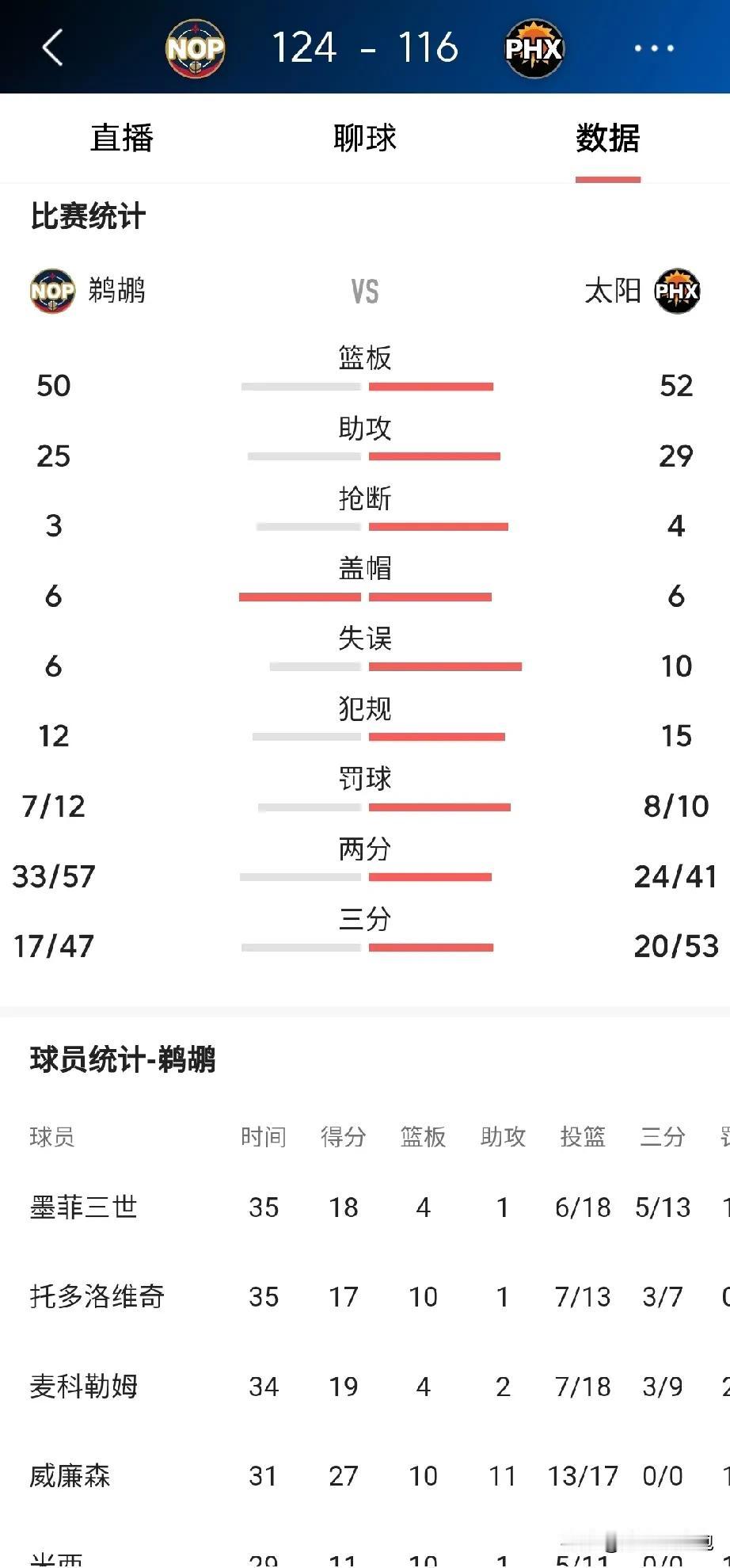 还有比太阳更邪性的球队吗？篮板领先，助攻领先，抢断领先，一分领先，两分领先，三分