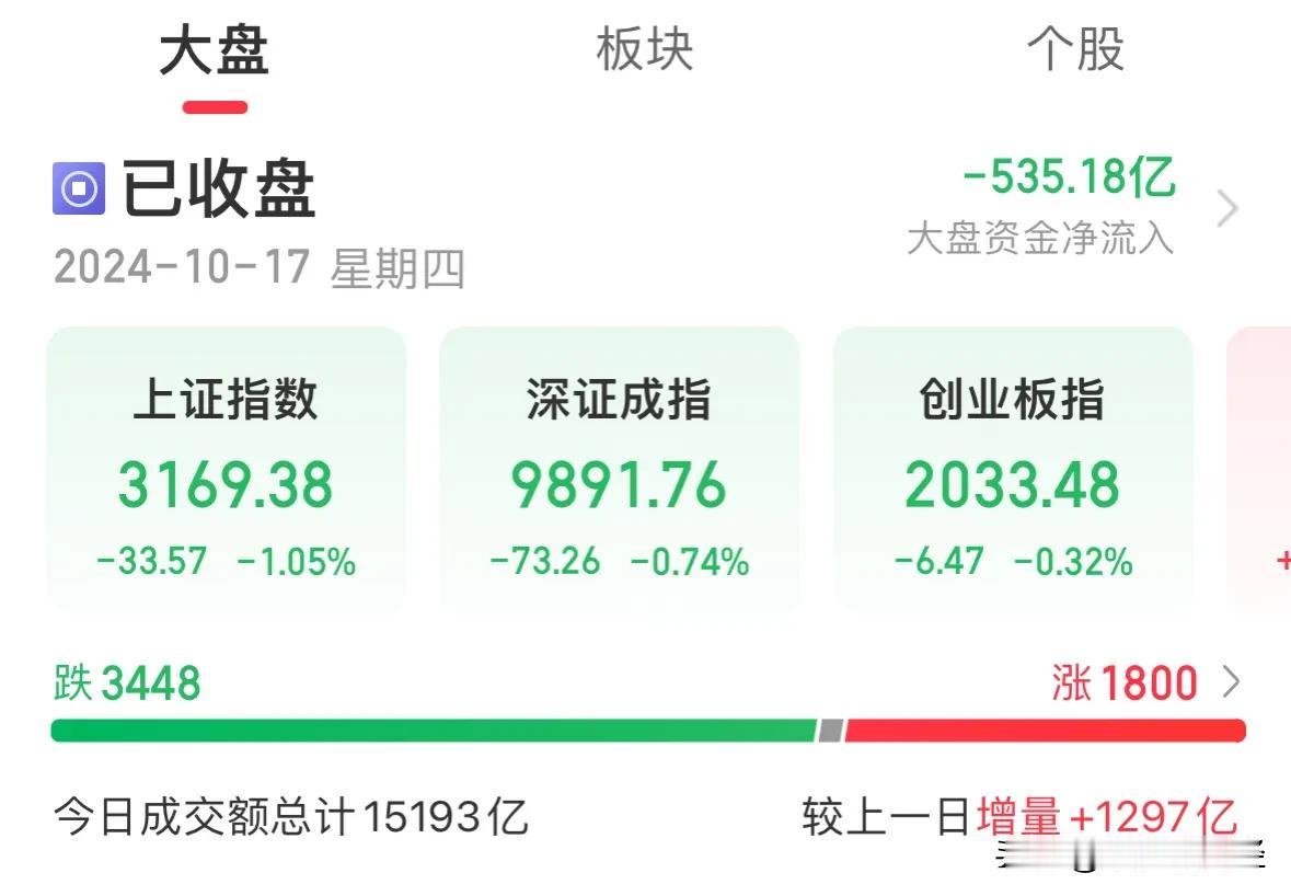 10月18日A股走势极致预判，明天低开低走触底反弹震荡收复3200点：今天A股大