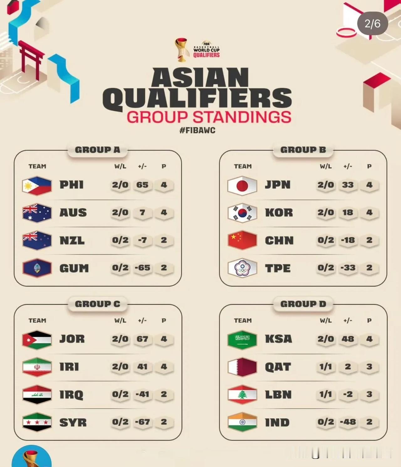 目前郭士强还是把比赛想的简单了，低估了韩日两个老对手，球队两连败都没有把王俊杰和