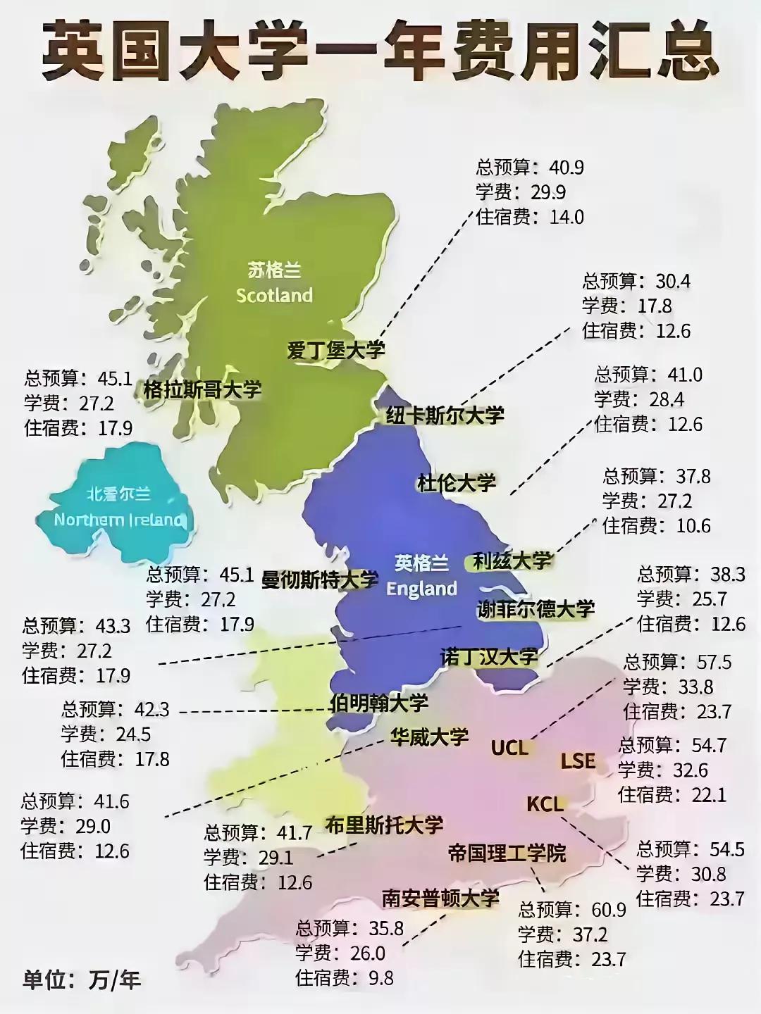 英国留学一年得花多少钱？虽说英国地盘不大，但不同城市不同学校还真不一样。最高无上
