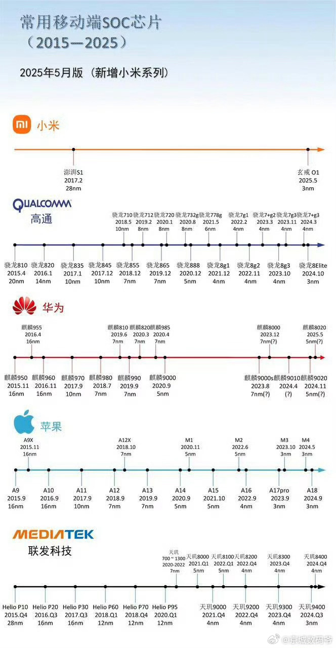 移动端常用SOC芯片的发展历程！ ​​​