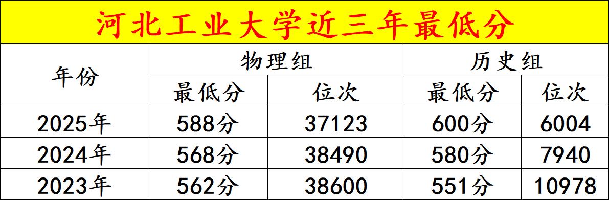 招生人数最多的211大学
最低多少分可以录取
最低分会是什么专业
在河北招生人数