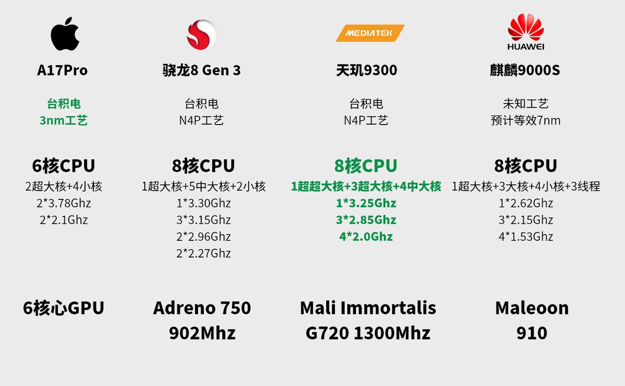 2023年四大旗舰SoC到底谁更强？包含骁龙8 Gen 3、天玑9300、苹果A