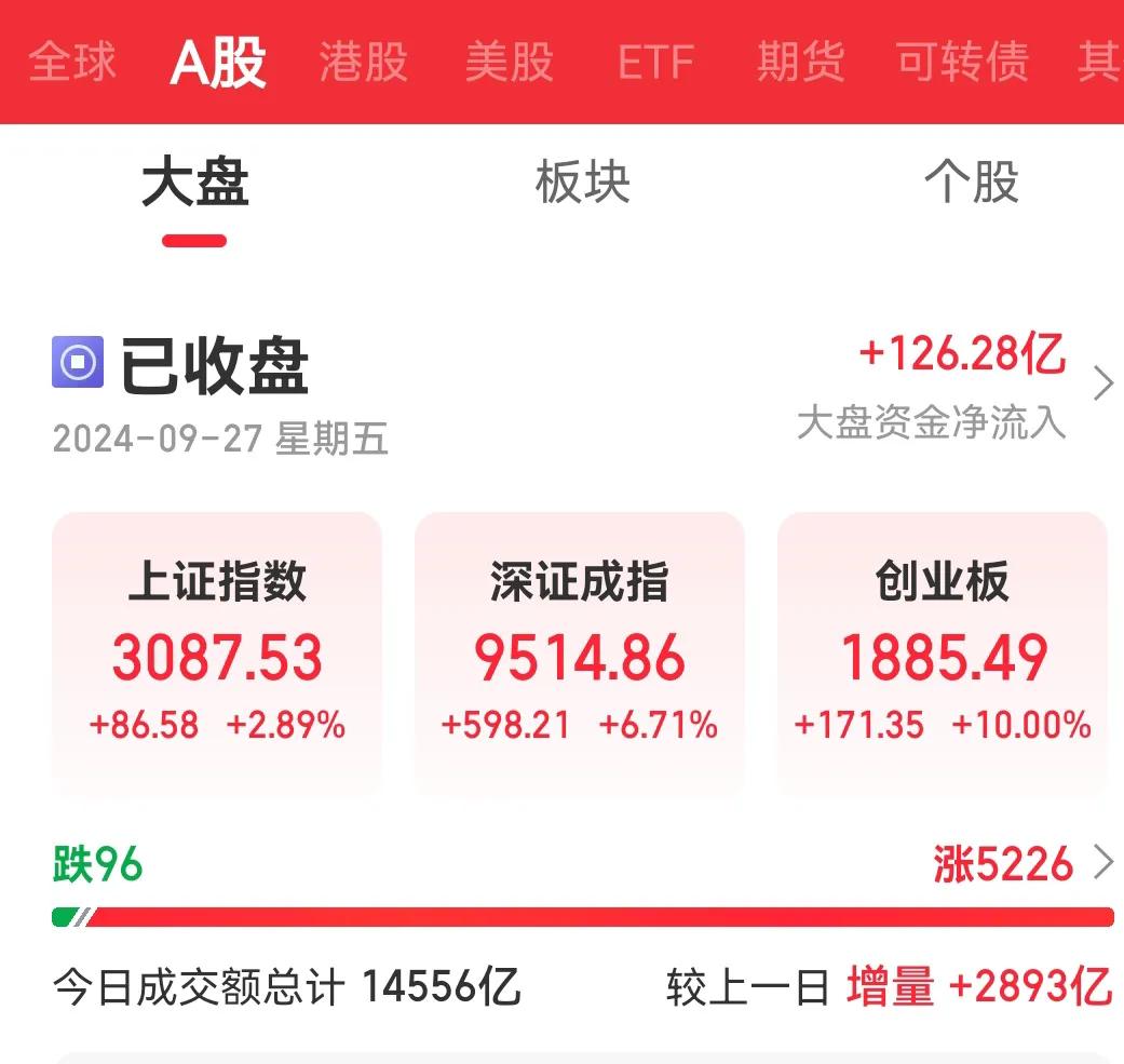 今日股市沸腾，沪指如龙腾四海，大涨近3%，气势如虹；创业板指更是惊艳四座，飙升1