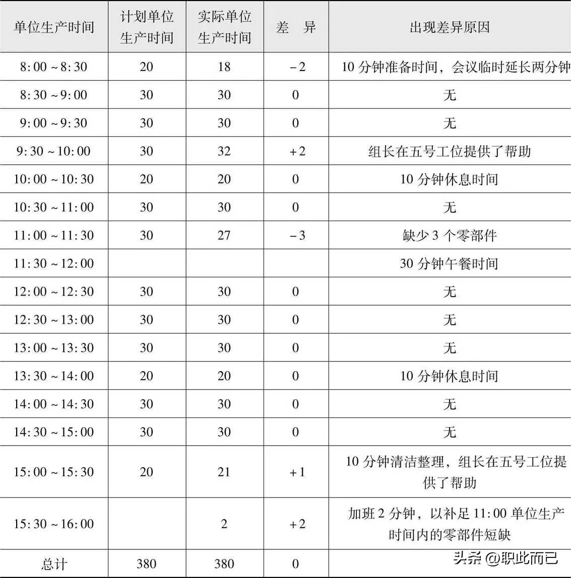 单位时间生产流程追踪表