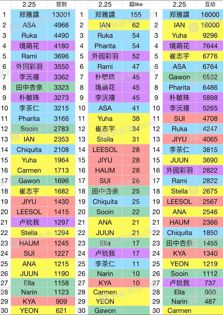 六代女团2.25超话数据，郑雅娴全方位的第一！ 