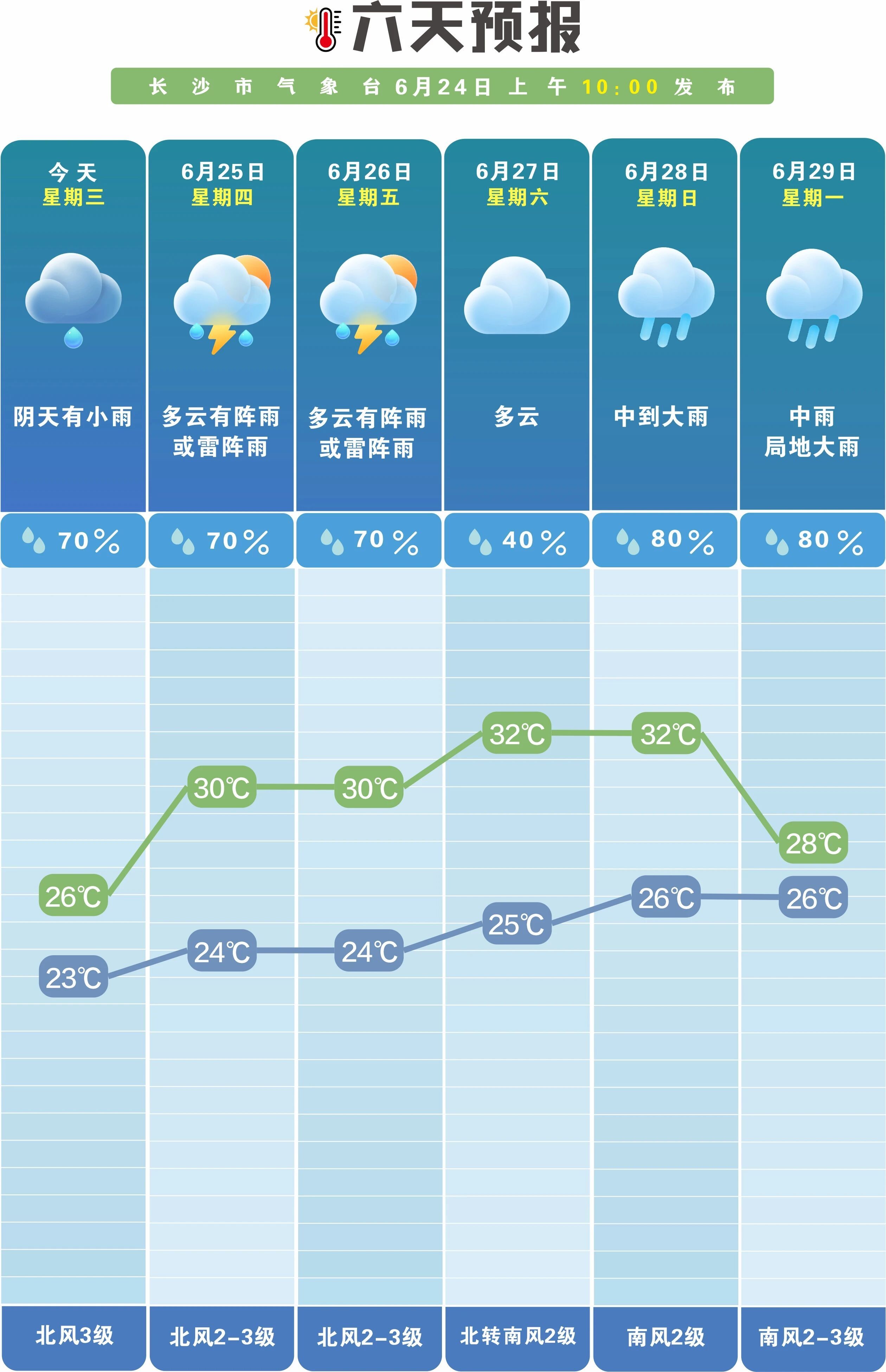【长沙最近多阵雨或雷阵雨天气 】据“长沙气象”：未来一周雨日雨量偏多 | 24日