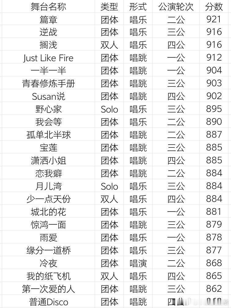 乘风2026 浪姐常规舞台分数（至四公）这一季900+舞台数量历史新高，看看有没