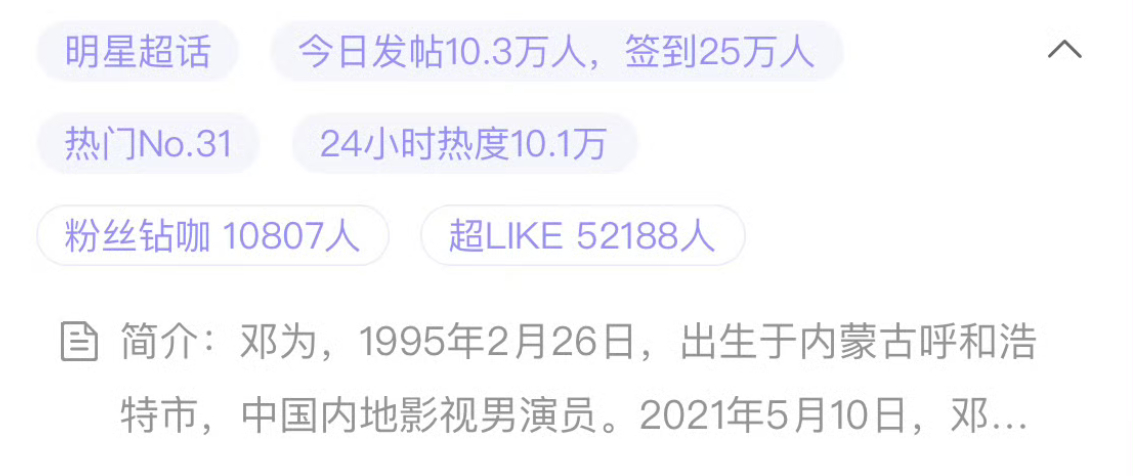 邓为昨日超话数据：发帖量连续破10万人次，达到10.3万人次，超like人数稳定