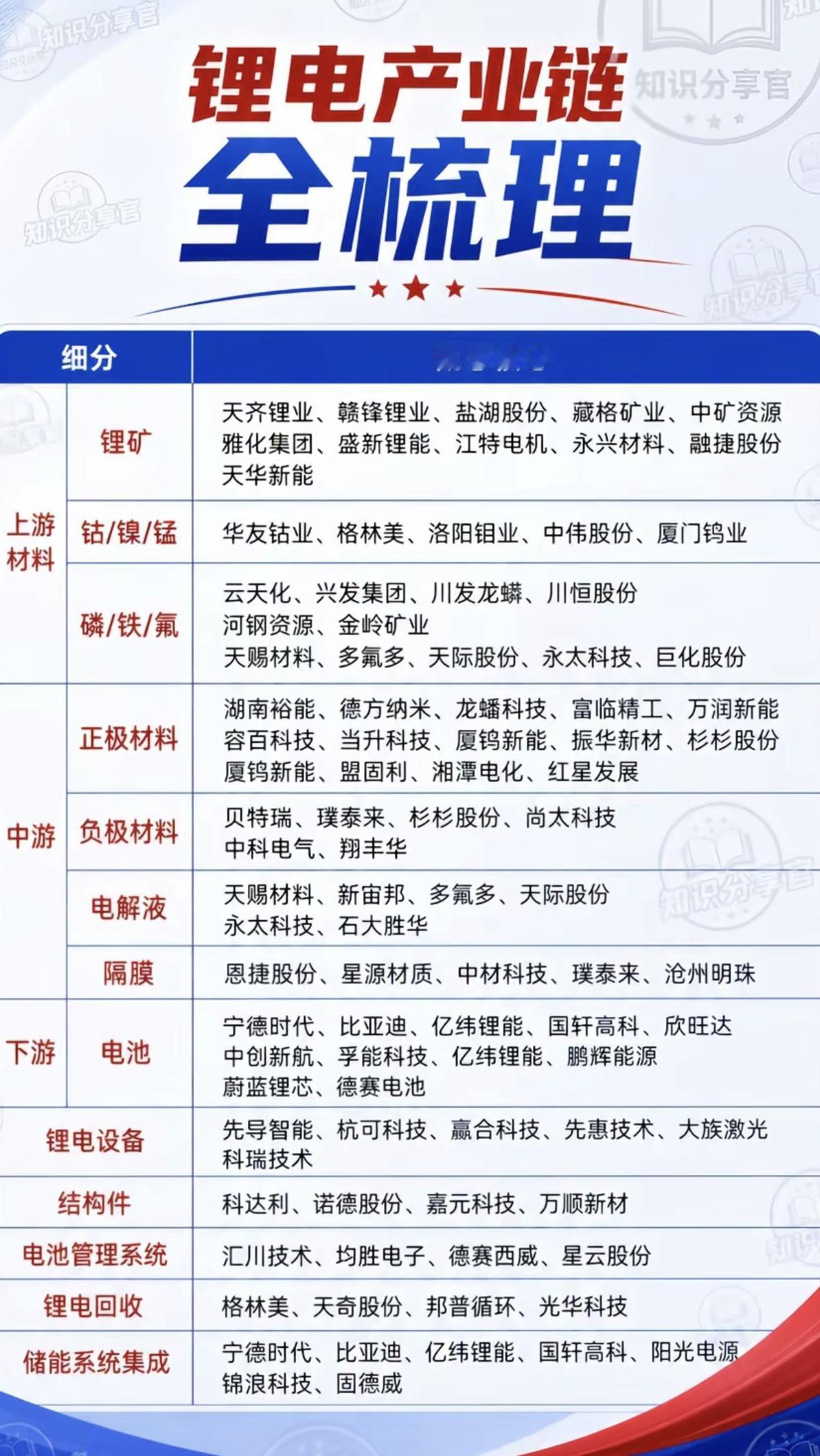 锂电池产业链——全梳理！

1.上游材料（锂钴锰磷贴氟）
2.中游（正负极、隔膜