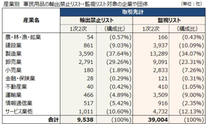 【大半个月了，日本业界才发现：#中方管制关联日企有近万家#！】 针对日本政府在涉
