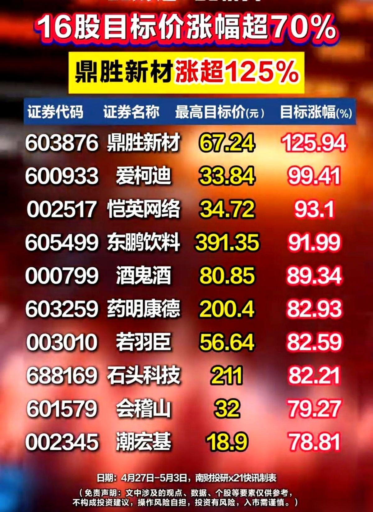 好家伙，上来就直接把“翻一倍”三个字砸你脸上。
鼎胜新材，目标涨幅125.94%