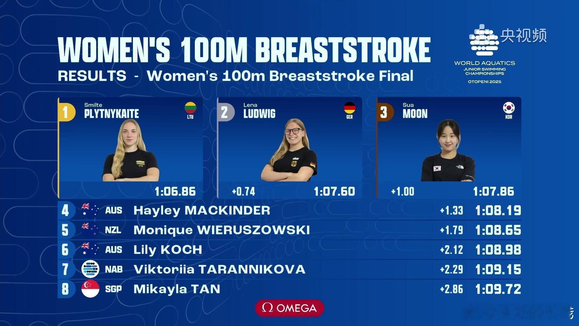 2025年世界青年游泳锦标赛 女子100米蛙泳决赛成绩🏅PLYTNYKAITE