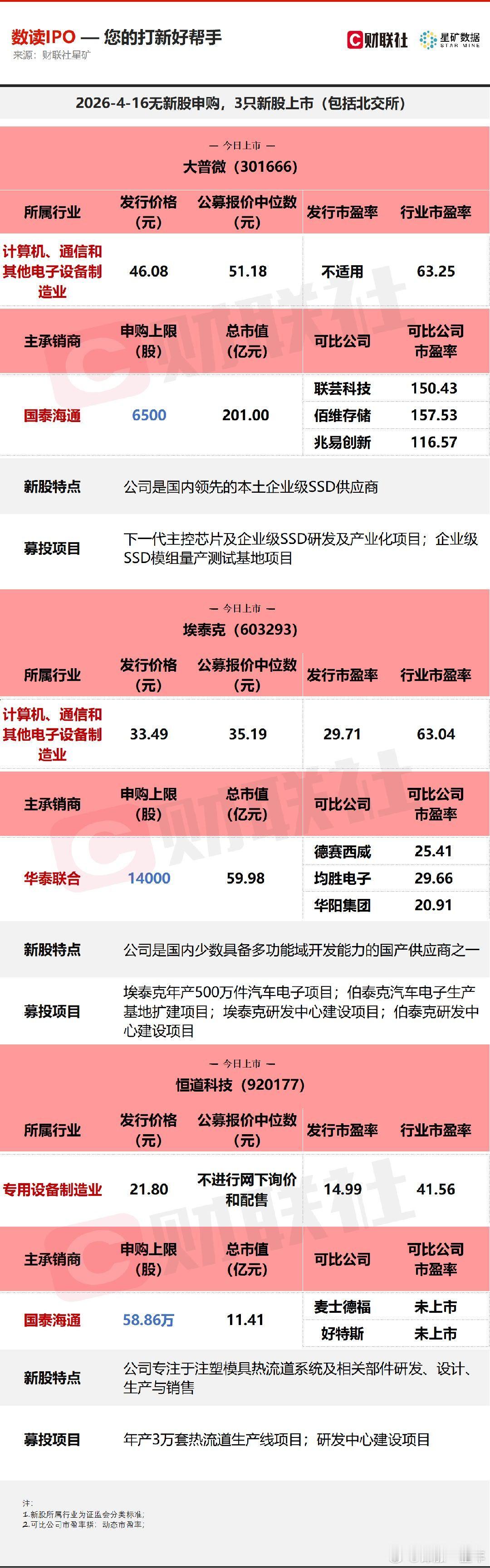 A股 今日无新股申购；有3只新股上市，分别为创业板的大普微，沪市主板的埃泰克，北