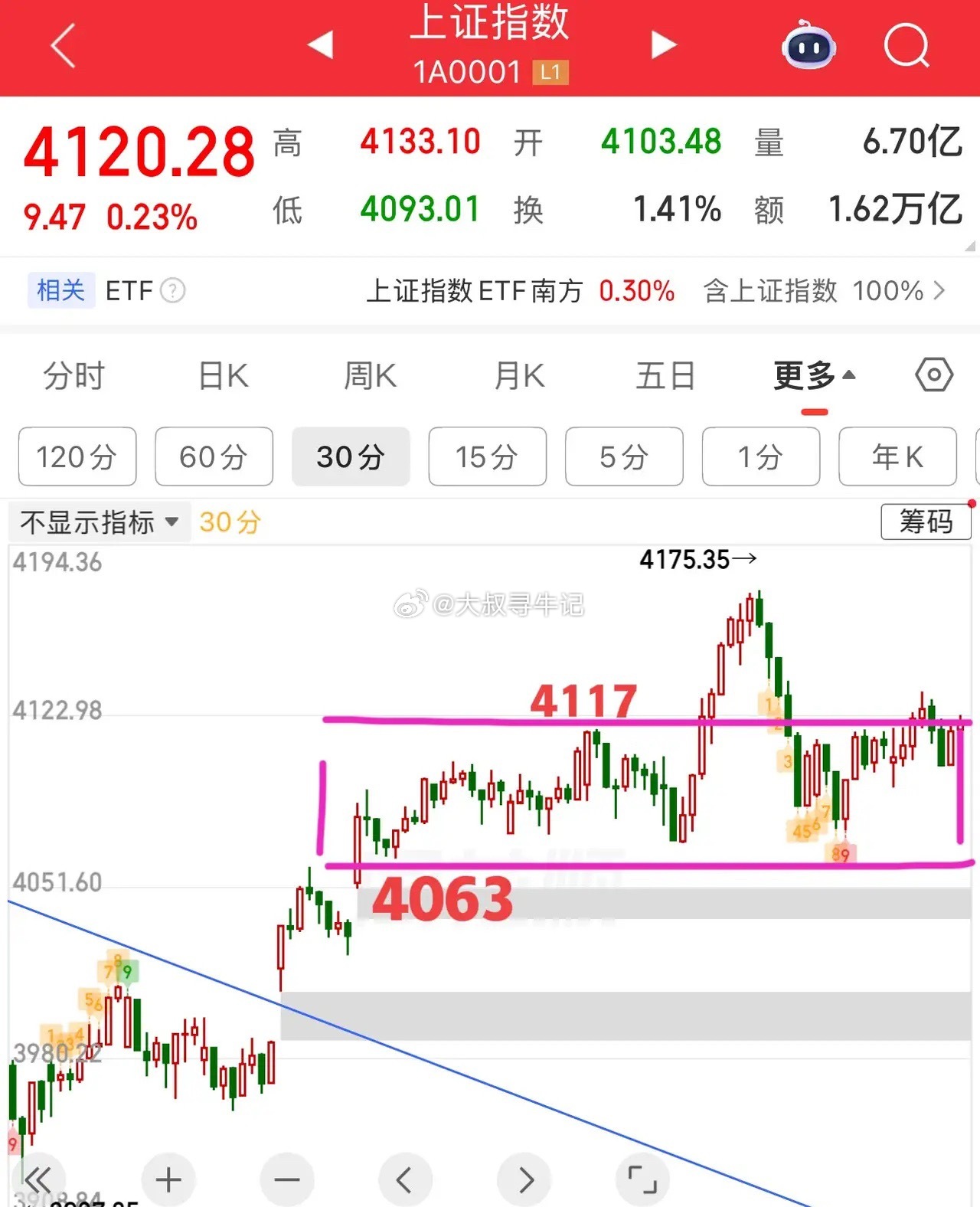 又是4000多家个股下跌的一天！指数没有什么变化，依旧处于中枢区间做震荡整理，所