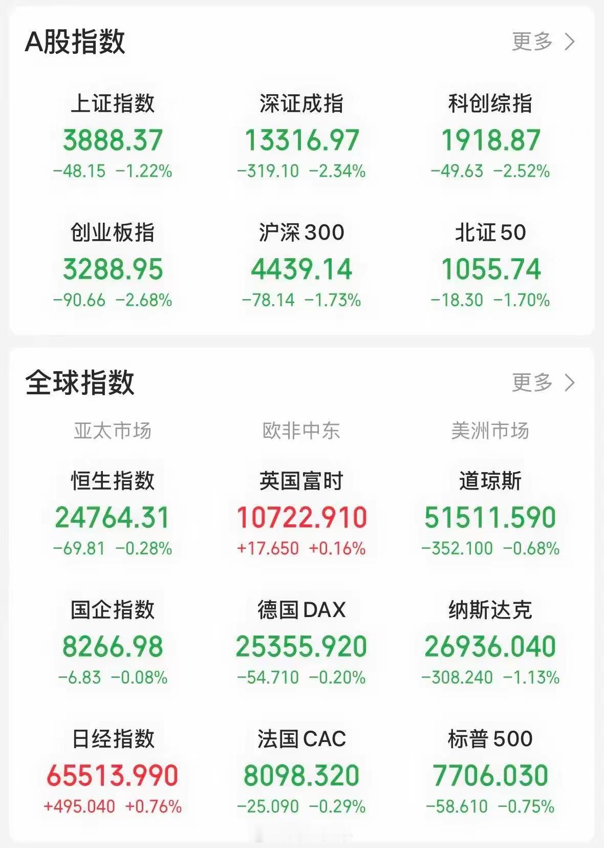 中秋节演变成了中秋劫。今天是9·24 两周年，不曾想上证指数跌幅远超预期。早盘时
