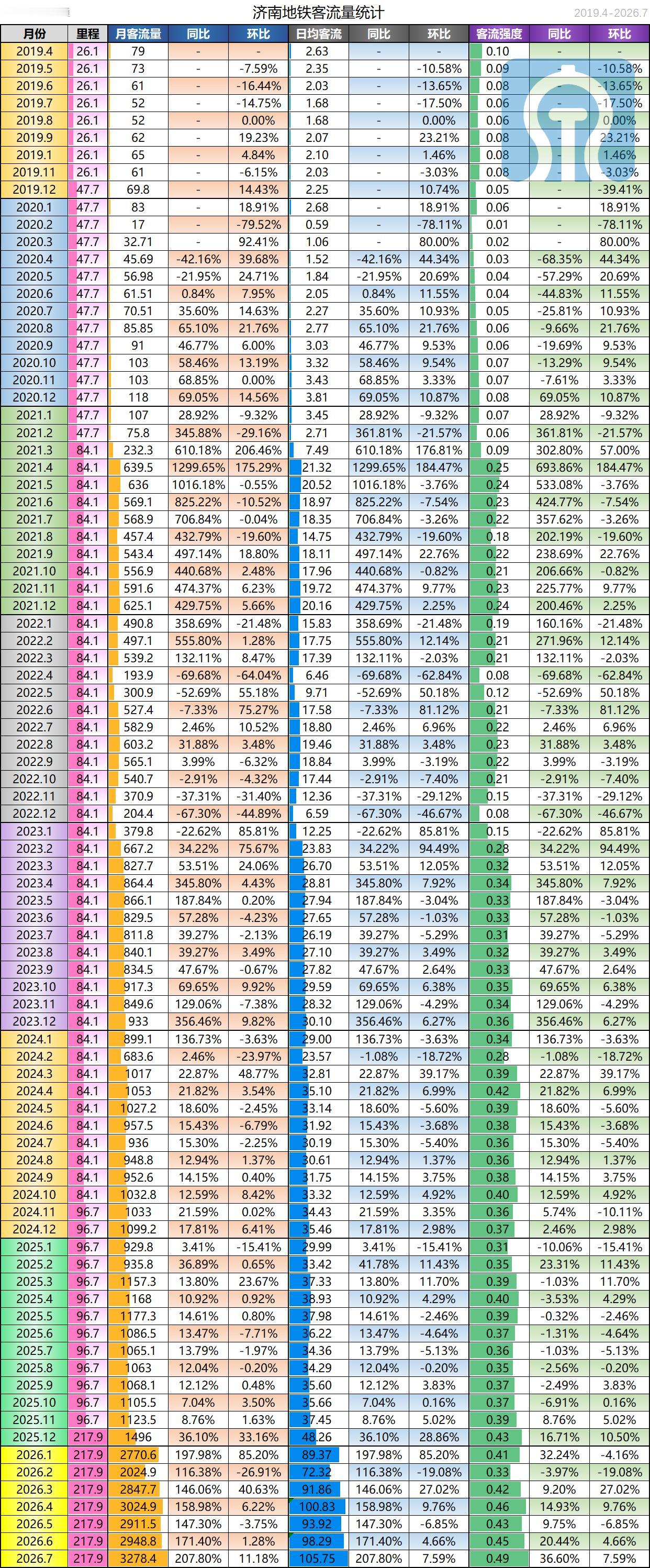 2026年7月济南地铁完成旅客运送量3278.4w人次，大幅刷新月客运量新高，同