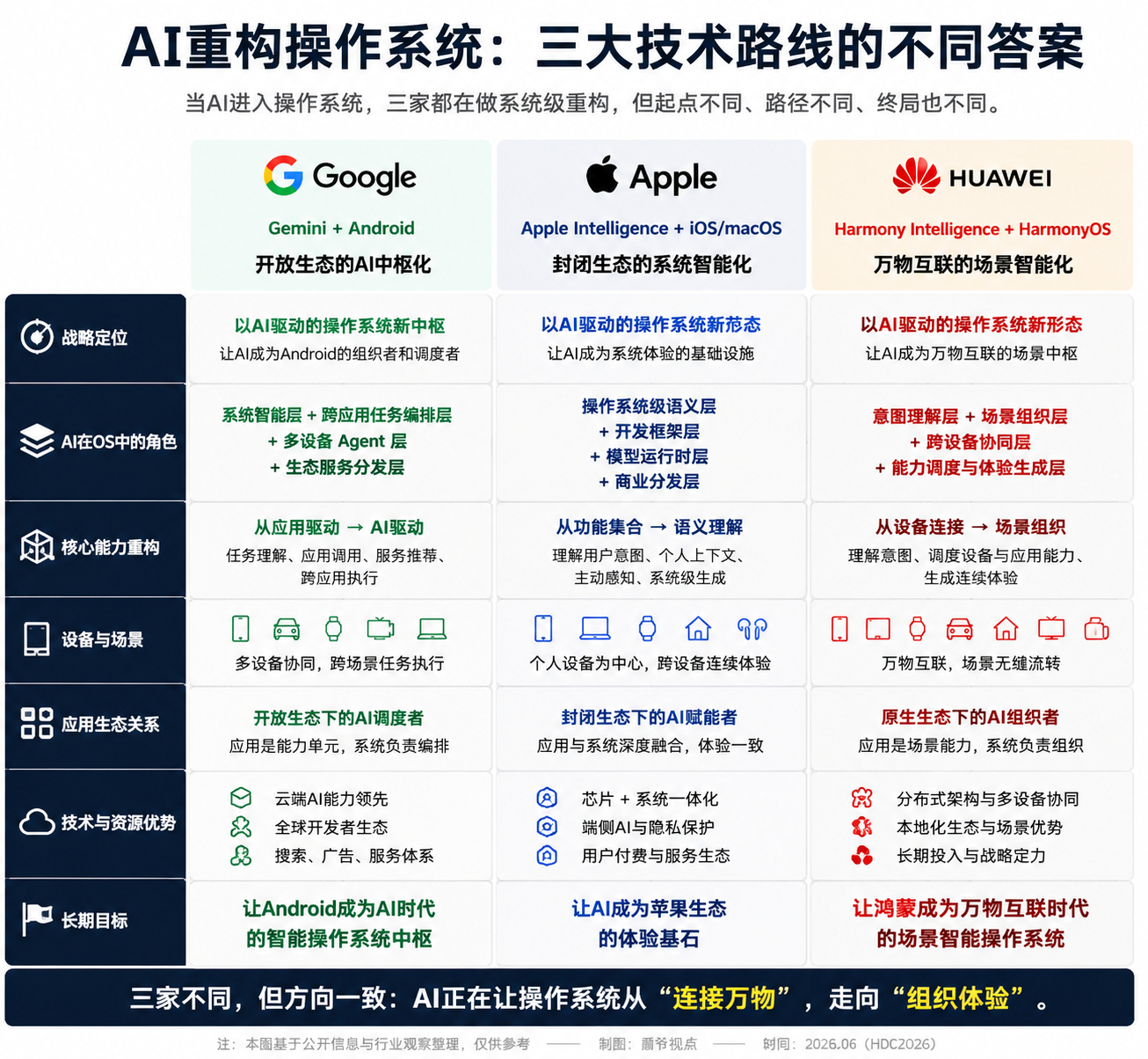 2026年，三大操作系统同时进入AI重构阶段，操作系统正在从“应用分发中心”走向