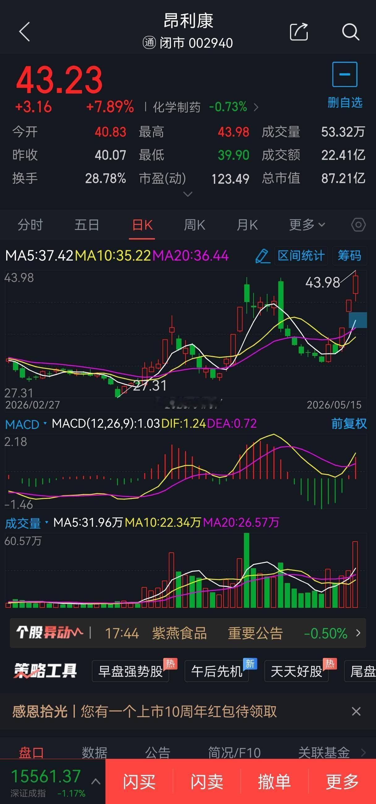 5月18日短线股票002940昂立康概念题材:合成生物概念，可继续于42元附近1