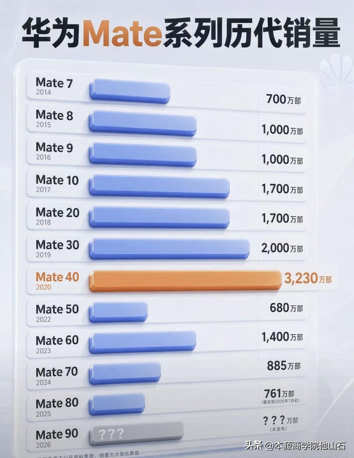 不少读者朋友
希望我们出一期
预测华为mate90销量的文章
​
​这是一个艰难