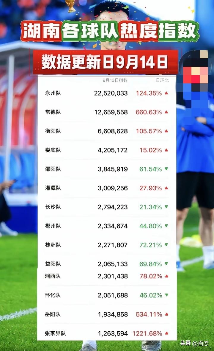 湘超各球队热度指数，数据更新9月14日，昨晚的永州队客场挑战常德队，可以说备受关
