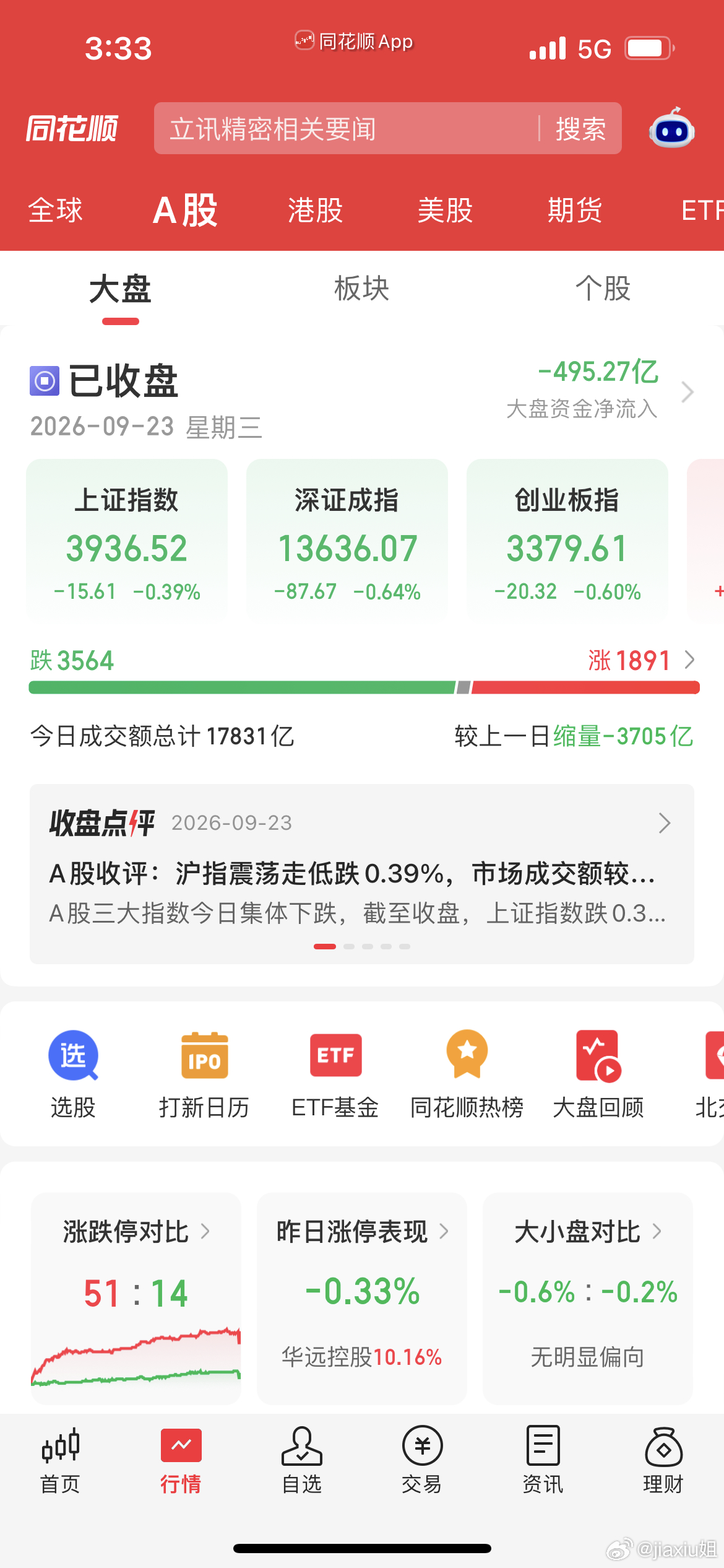 收评：沪指两连阴，沪市成交仅8300亿，节前缩量调整延续今日A股全线收绿，延续昨