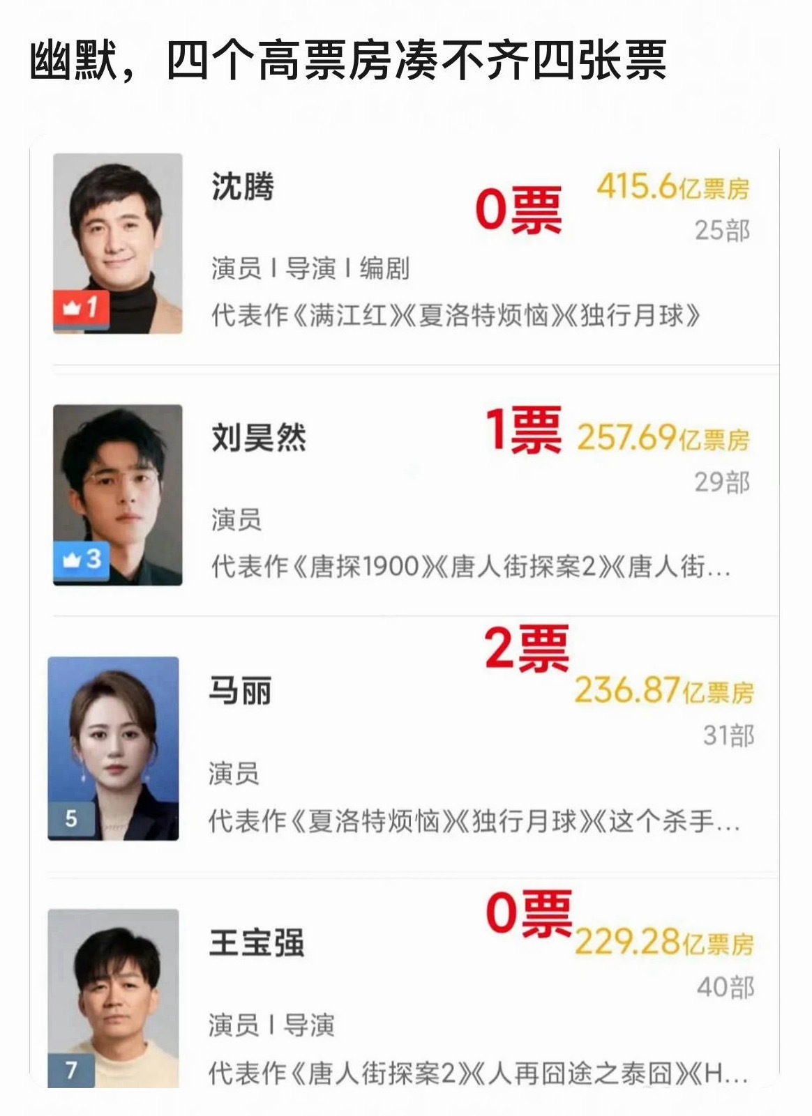 越看越替宝强委屈……太欺负人了，零票……这垃圾奖，自己玩去吧王宝强0票