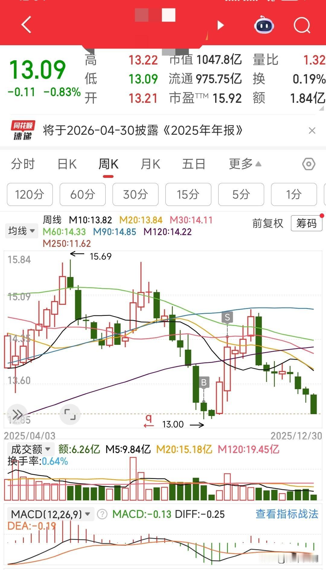 牛市中的挫败感，看看这些股今年的跌幅：
万科A      跌36%
保利发展 跌