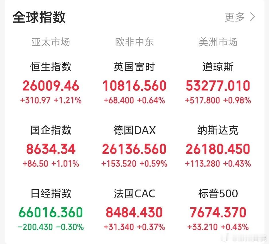 隔夜外盘集体走强，A股地量低价，下周一要大涨了吧！一觉醒来，外盘全线上涨！欧非中