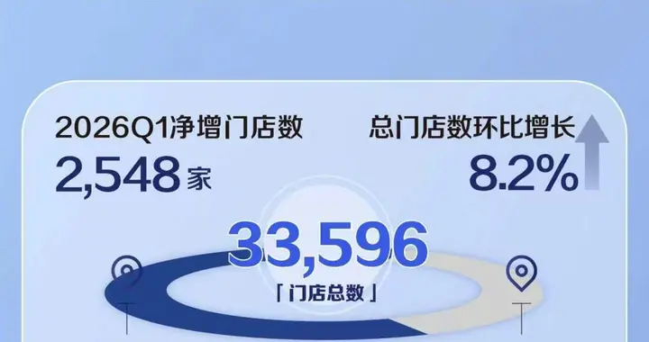 瑞幸咖啡发布2026年Q1财报：收入119.95亿元，同比增长35.3%