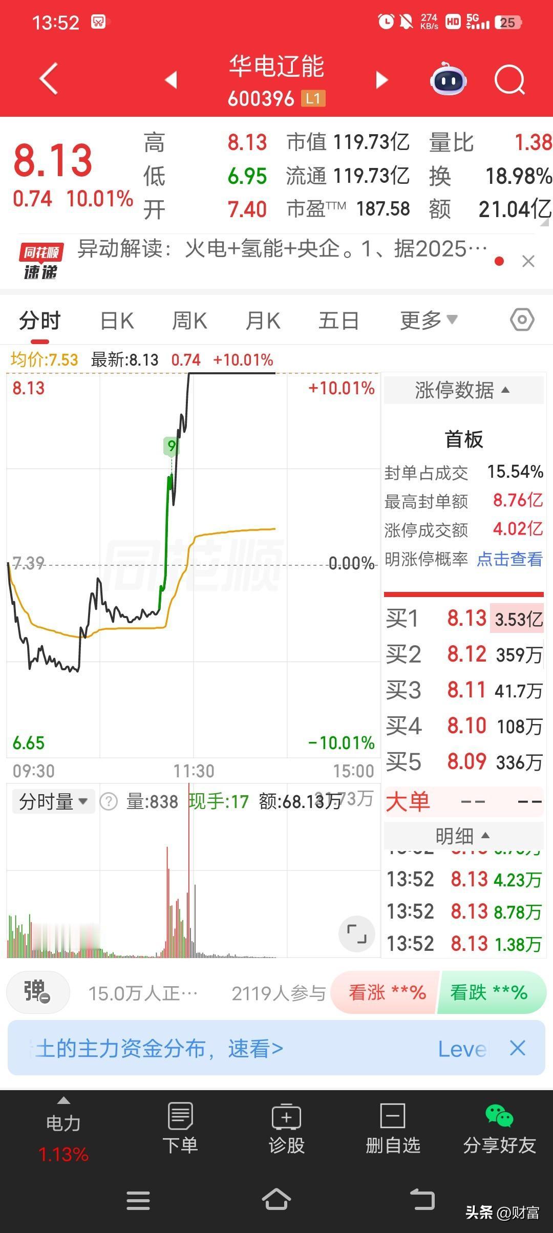 华电辽宁这波操作简直太猛了，直接强势涨停，最新价8.13元。看看这数据，开7.4
