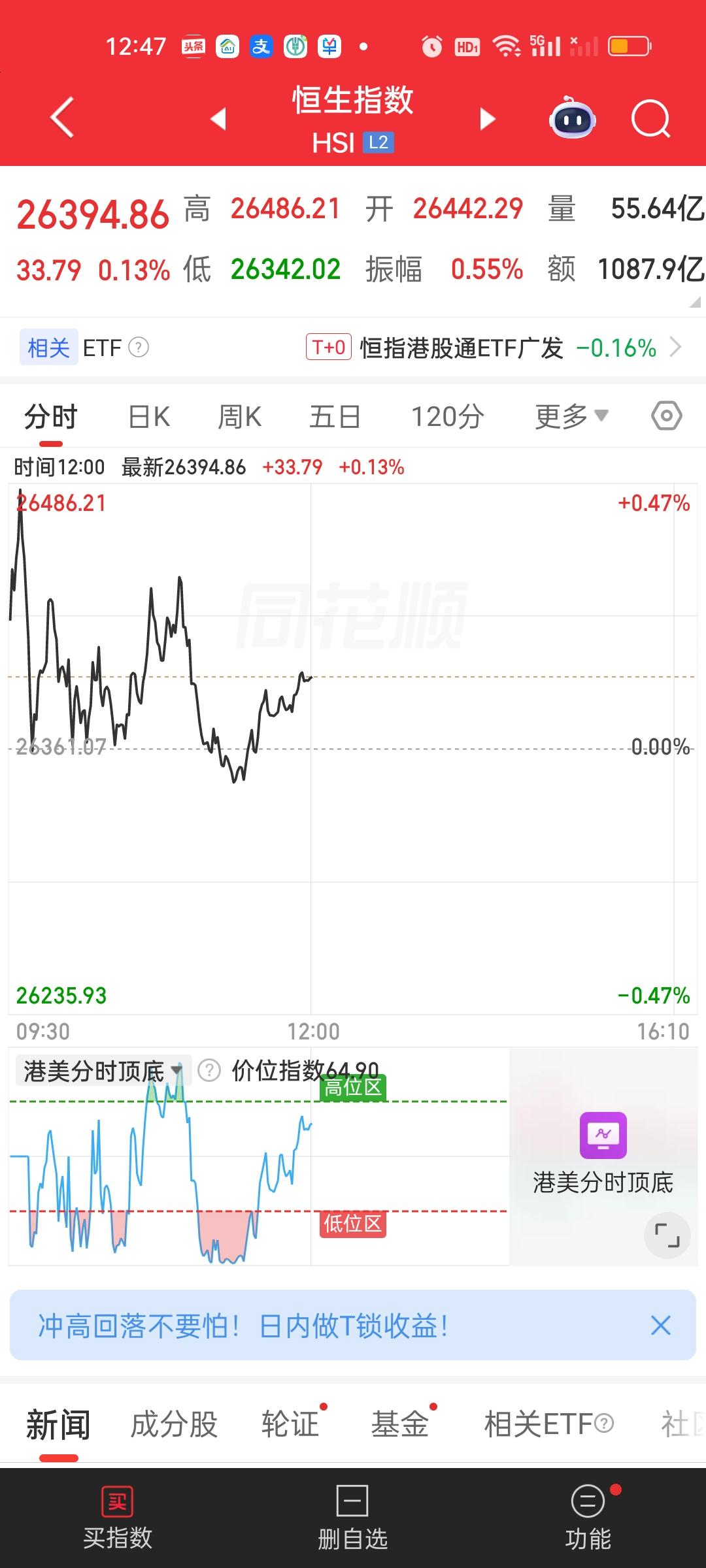 港股两大指数中午收盘依旧站在所有均线上方，但恒指明显要比恒科更强势一些。恒指收了