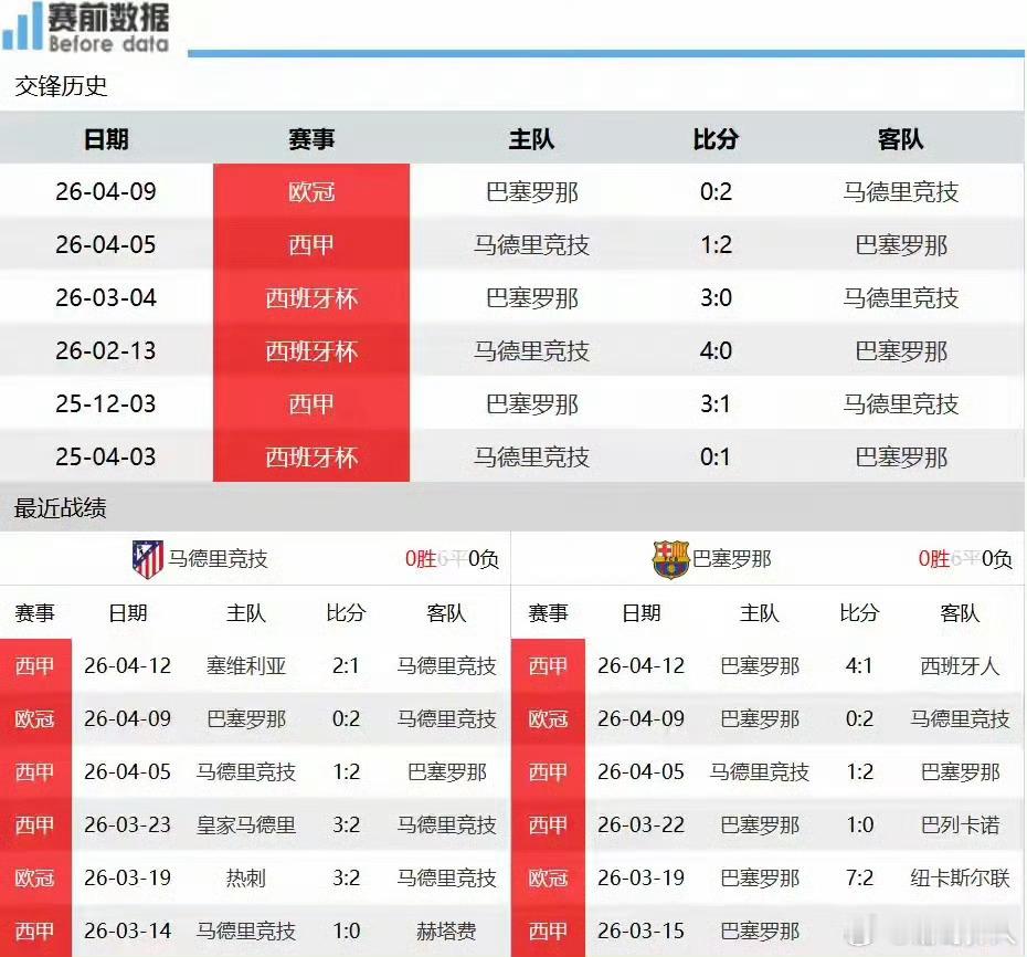 欧冠前瞻：马竞手握两大护身符，巴萨背水一战欧冠1/4决赛次回合，马竞主场迎战巴萨