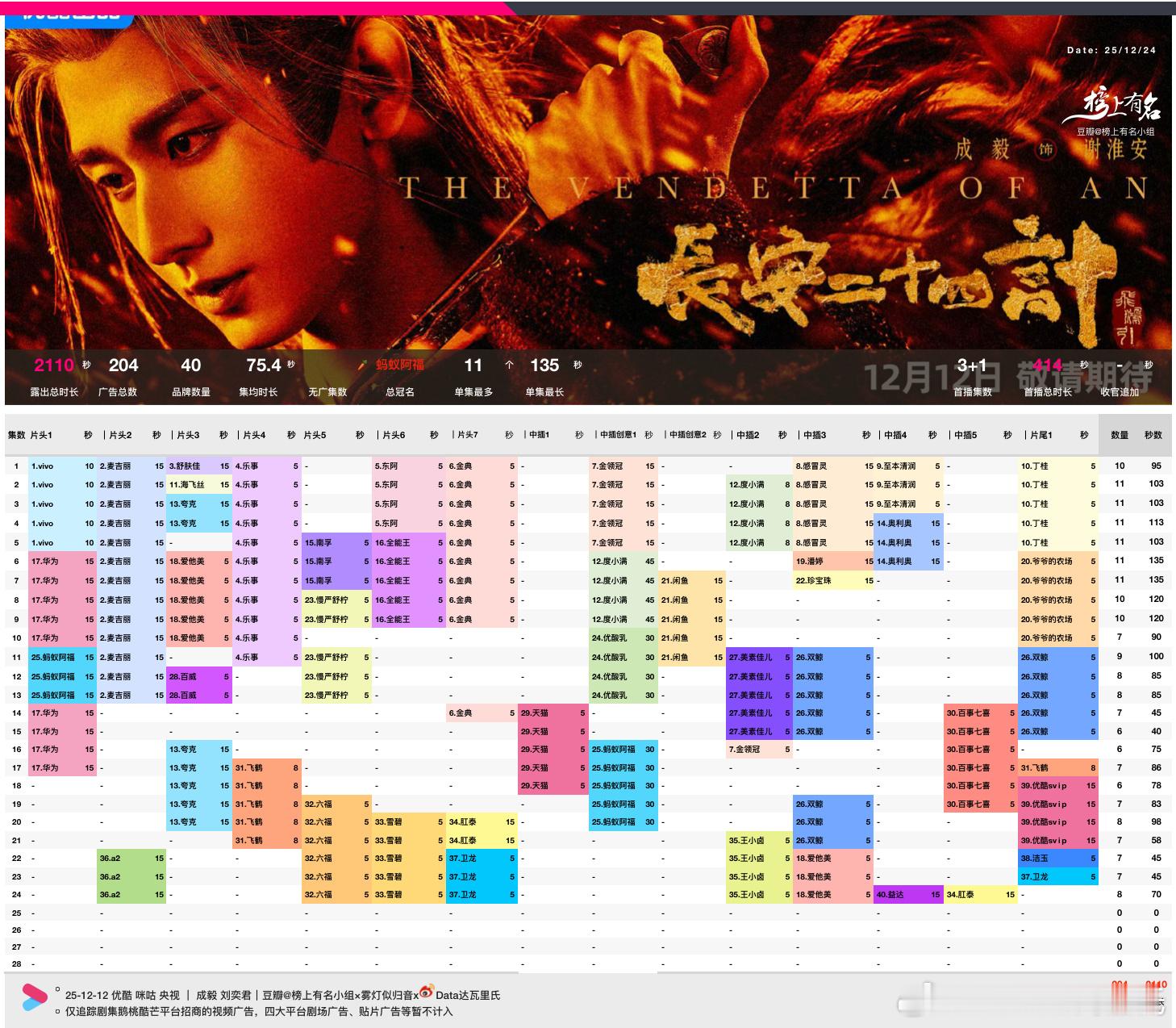 12.24各平台剧集招商长安二十四计 总冠名+总时长2110s，优酷2025总时