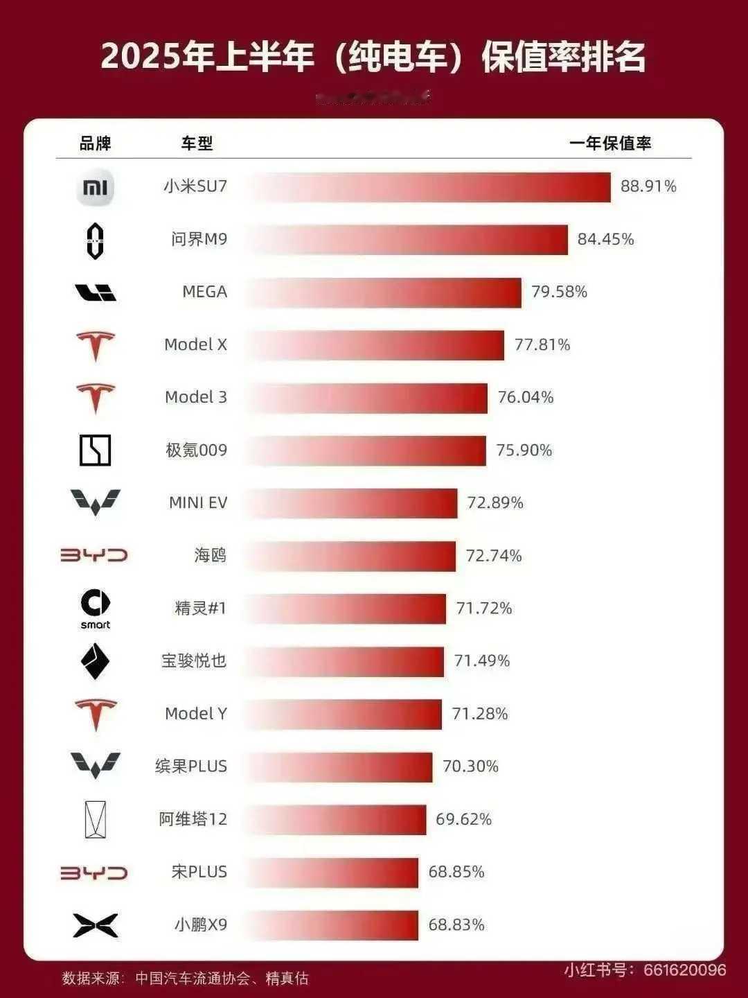 小米SU7太牛了，中汽协2025上半年汽车保值率报告显示，它一年保值率高达88.