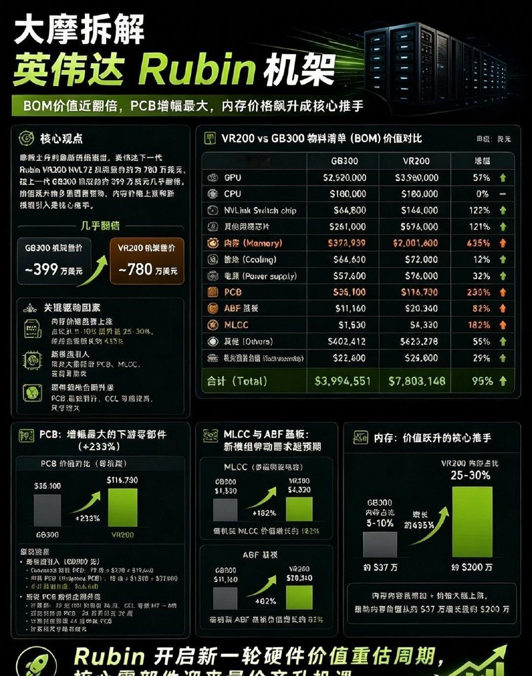 AI服务器供应链已从“预期”进入“量化”阶段。英伟达Vera Rubin平台于2
