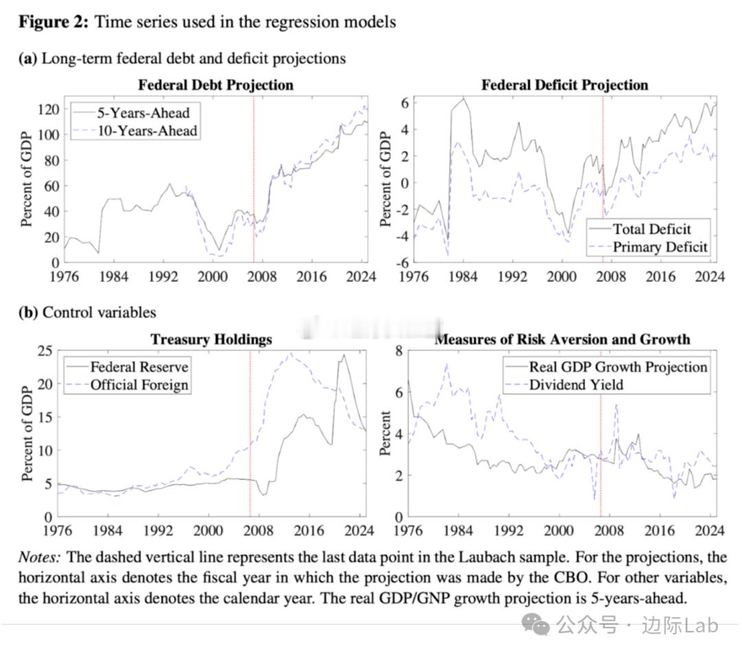 达拉斯联邦储备银行的研究人员在一篇论文中更新了其对联邦债务和利率关系的研究，指出