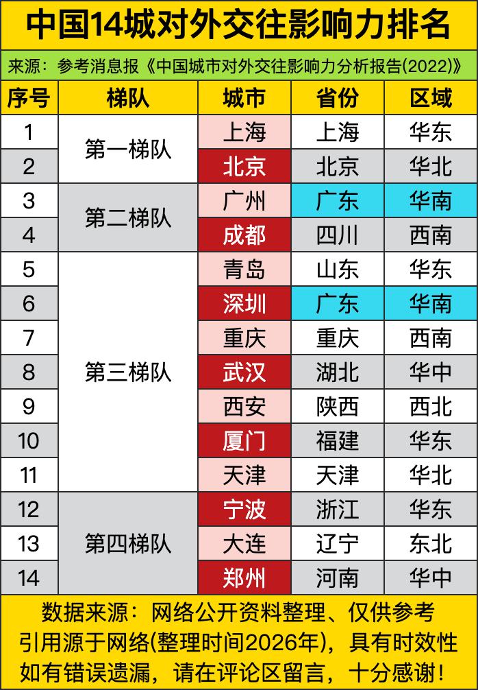 这个评出的中国城市对外交往影响力排名，直接把城市分了四个梯队，看完只能说，这个排