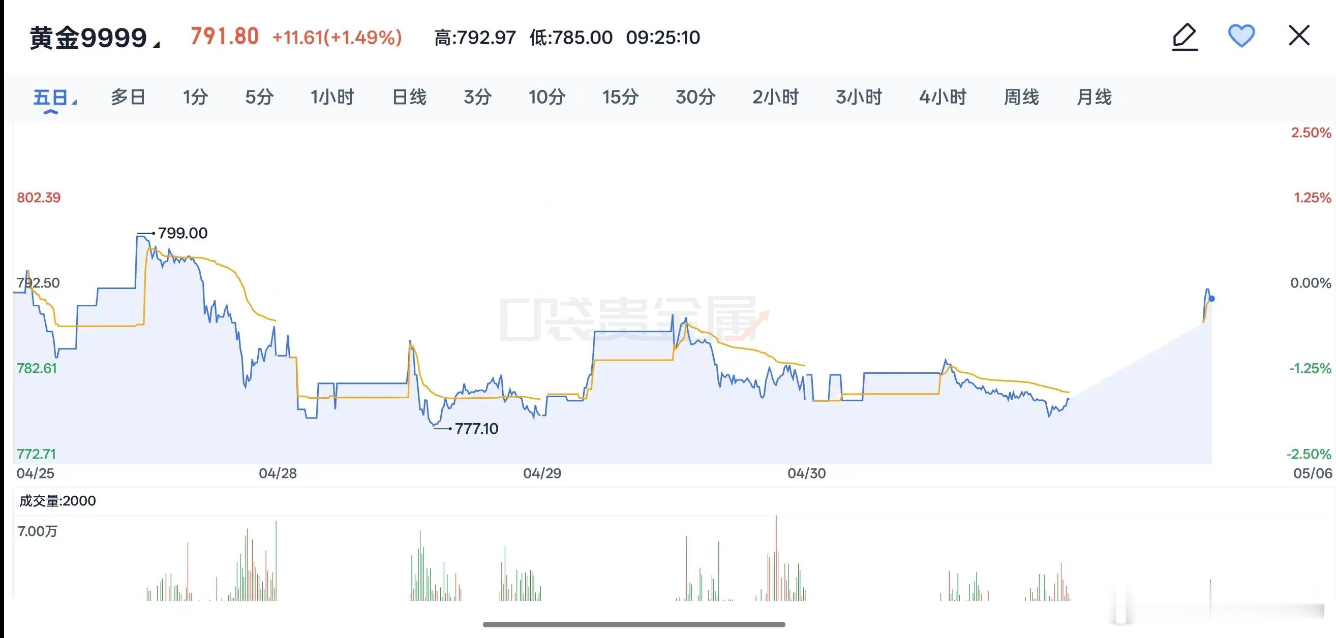 金价节后开始拉升，会不会又是熟悉的剧情？这一个月，黄金的刺激程度，堪比过山车…[
