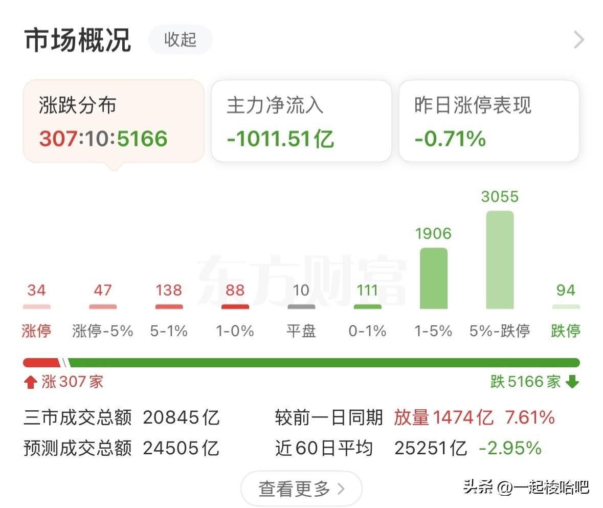 补充看法：
午后大盘一路下杀，杀破前低3815，甚至破了3799，此处是否已经调