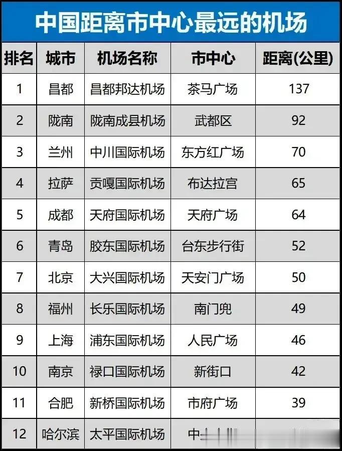 国内距离市内最远的机场排名，感觉其实五六十公里还好，如果有地铁轻轨也就一小时多点