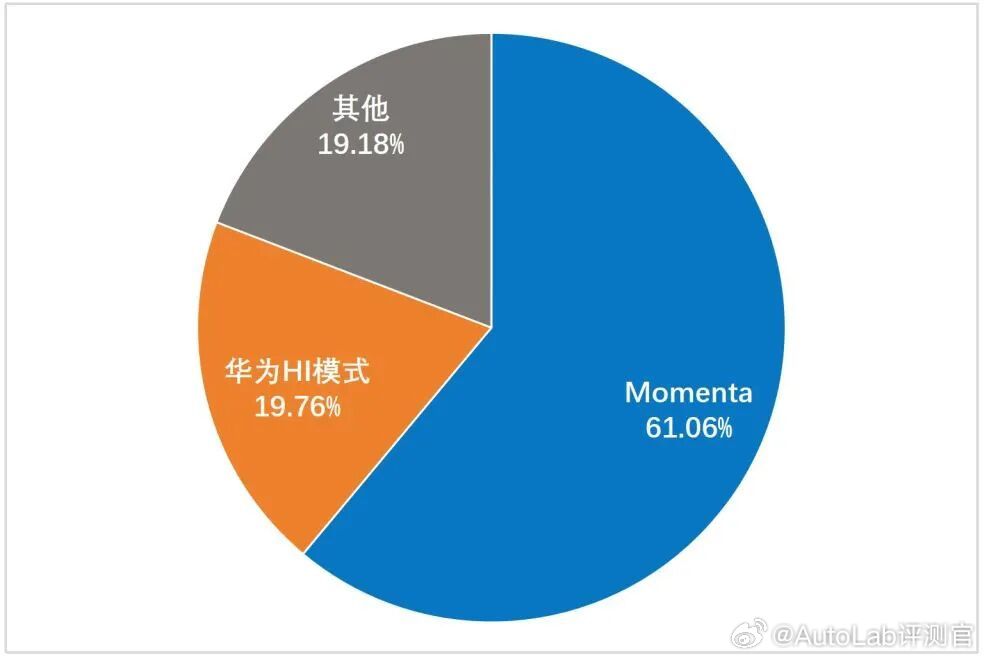 城市NOA第三方市场中，Momenta目前断崖式领先。中国汽车工业协会最近发布了