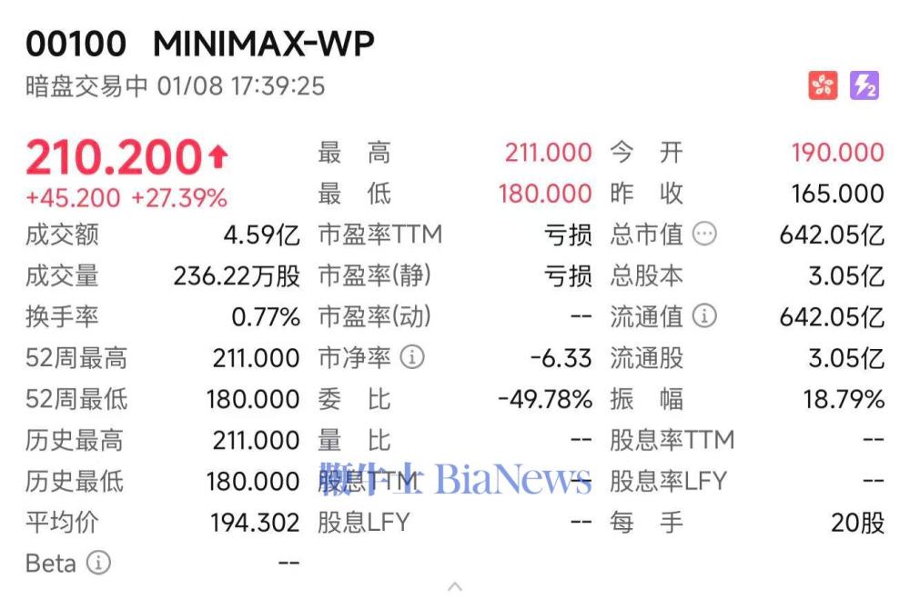 MiniMax暗盘交易涨超27%，总市值超640亿港元