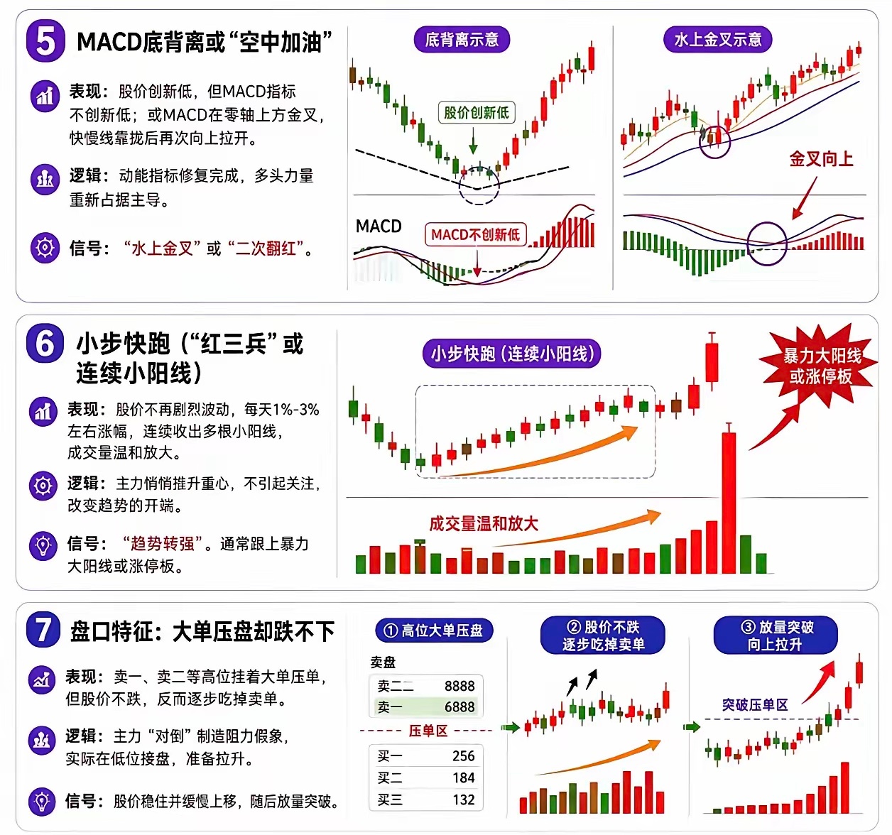 股票拉升前一定会出现的7个特征，点赞收藏关注仅供参考 