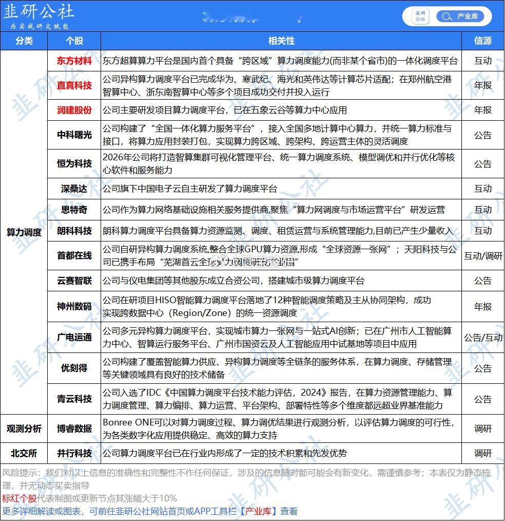 算力调度 