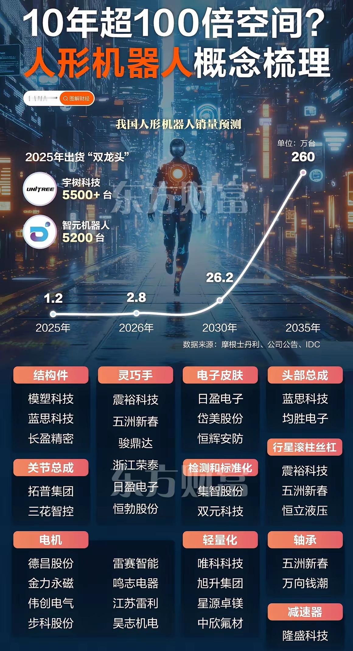10年100倍空间！[不看]人形机器人产业梳理人形机器人正从概念走向落地，成为继