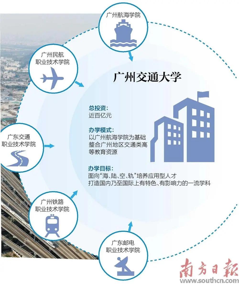 全国第11所交通大学来了？广州航海学院
要投资近百亿升级为广州交通大学了。

这
