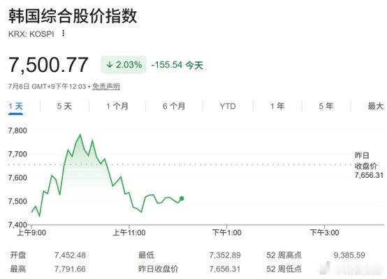 【韩股再次坐上过山车】7月8日，韩国综合股价指数（KOSPI）周三早盘一度大跌4
