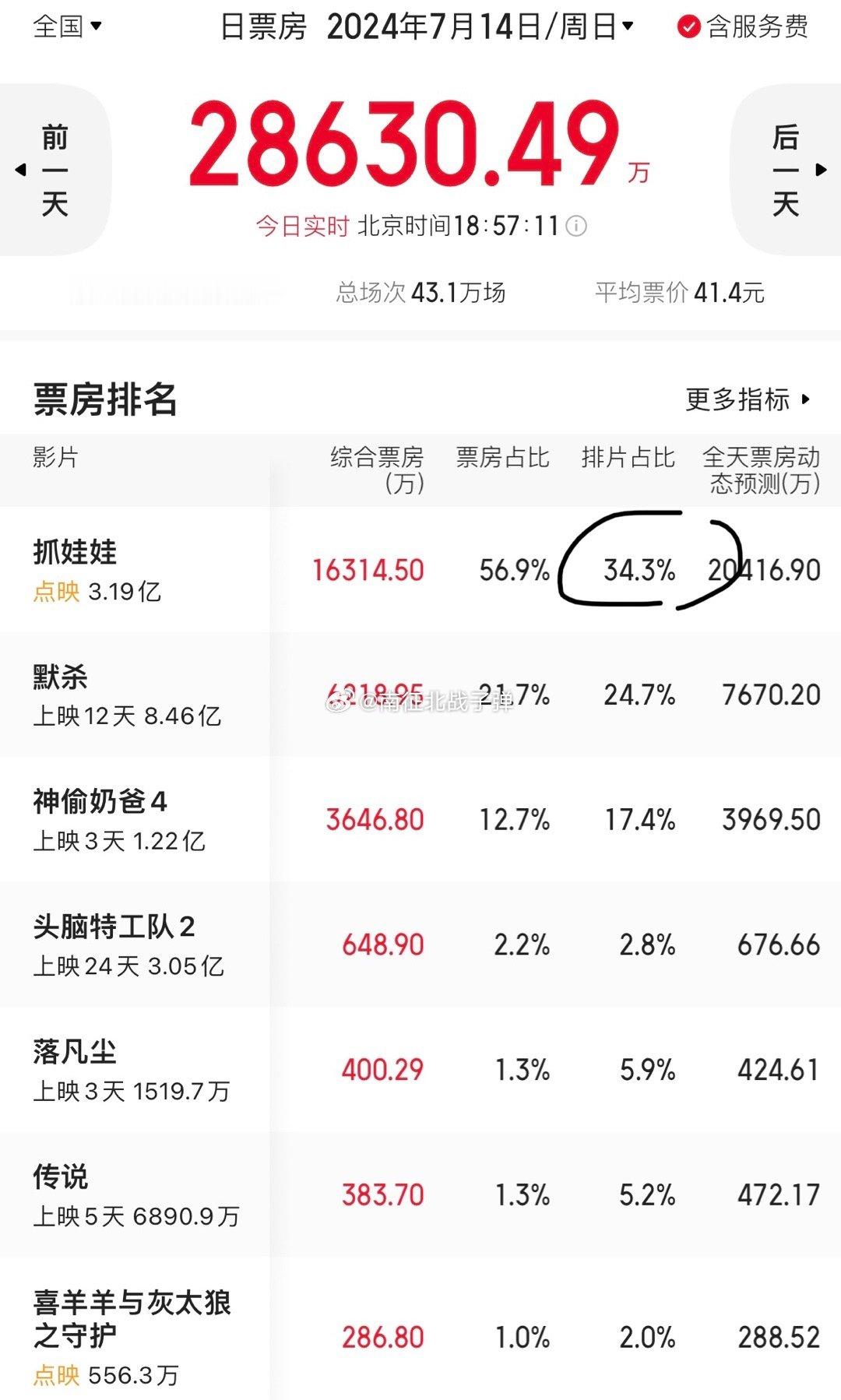 点映还能这么玩？竟然34%排片…这与正式上映有什么区别？ ​​​