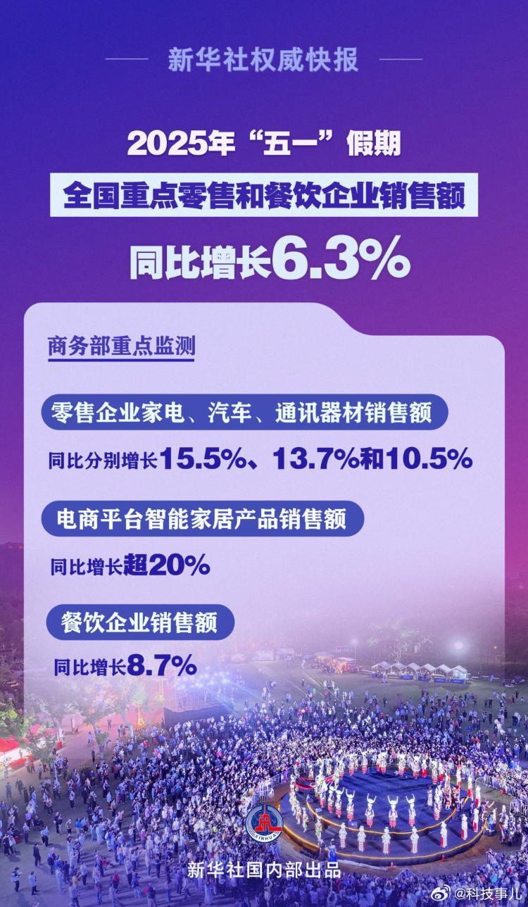 五一假期全国消费市场数据来了核心省流总结如下：1. 消费总额增长：五一假期全国重